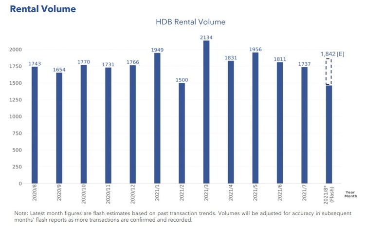 HDB Rental Volume Aug 2021